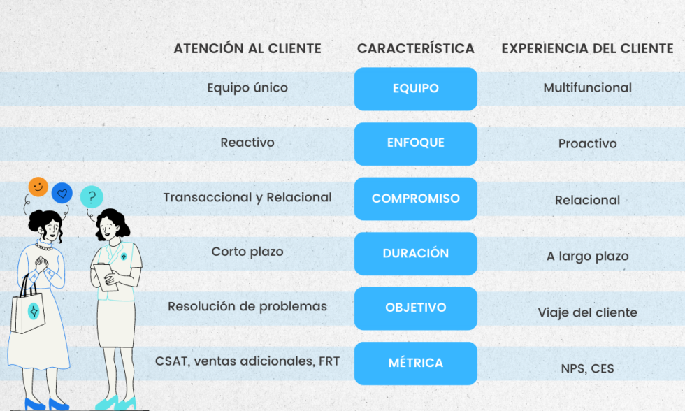 Servicio Al Cliente O Experiencia Del Cliente Mira La Diferencia