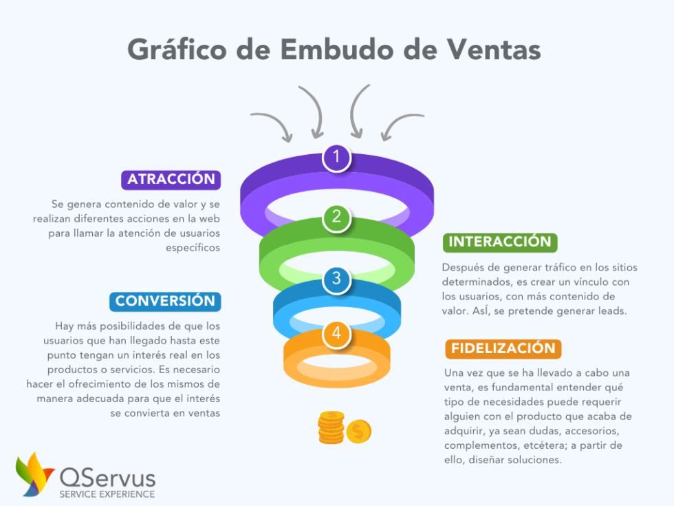 Funnel O Embudo De Conversión Etapas Blog Qservus 1461