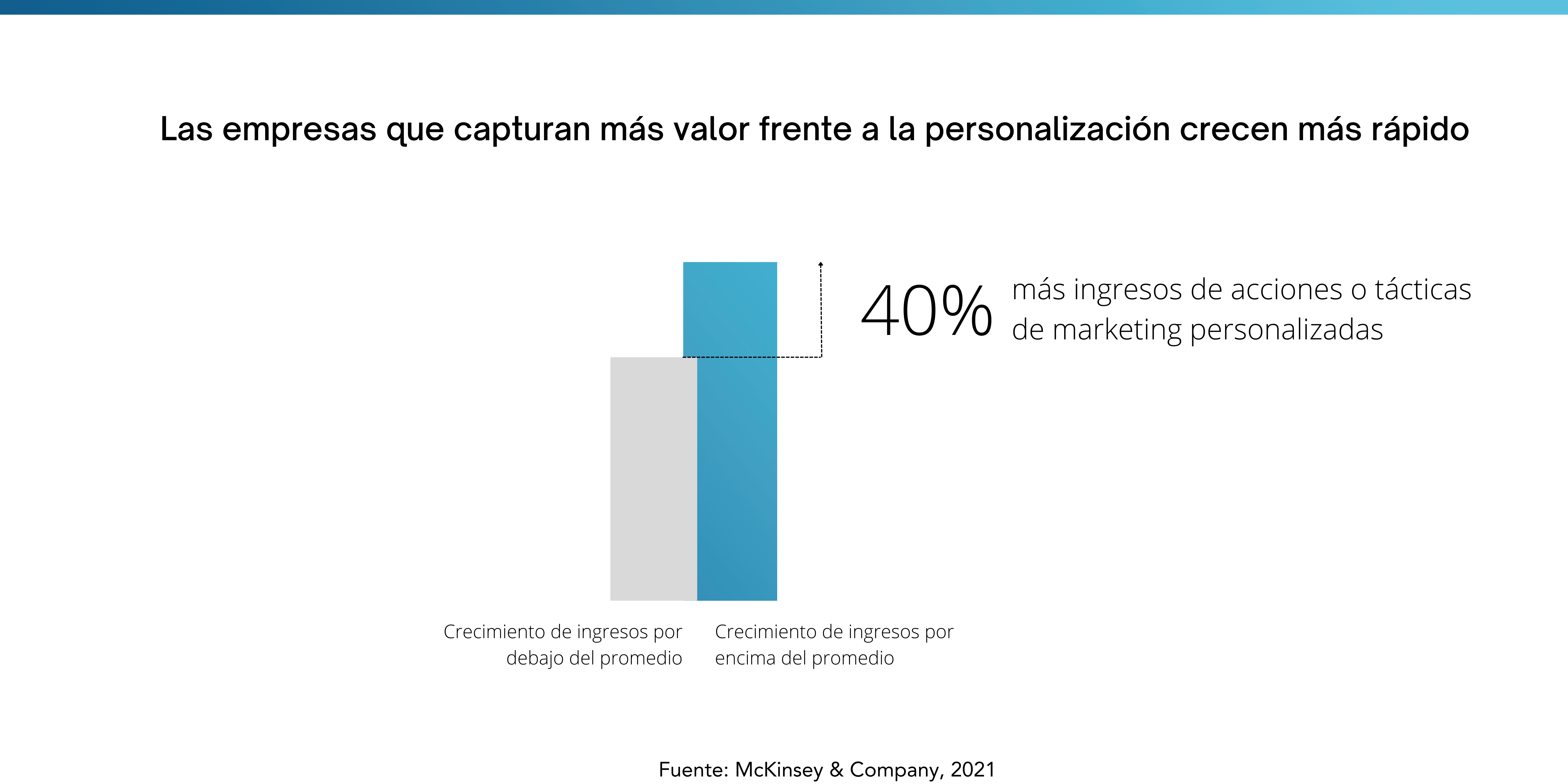 Gráfico que muestra ingresos de empresas que personalizan experiencias