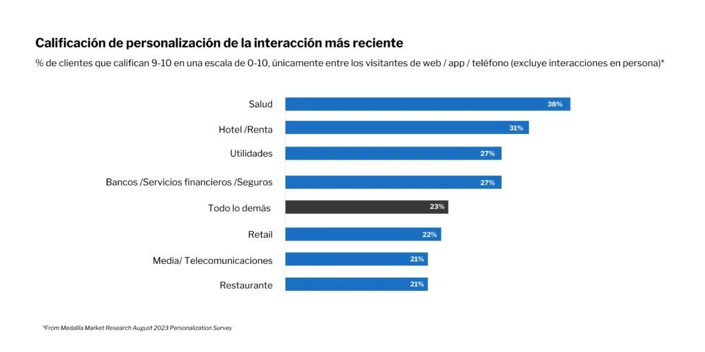 Personalización en CX informe