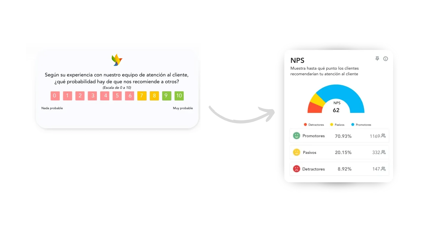 Plataforma para encuestas NPS con QServus