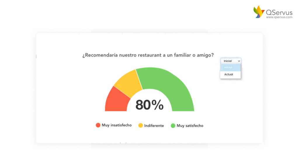 Planes de acción con KPIs